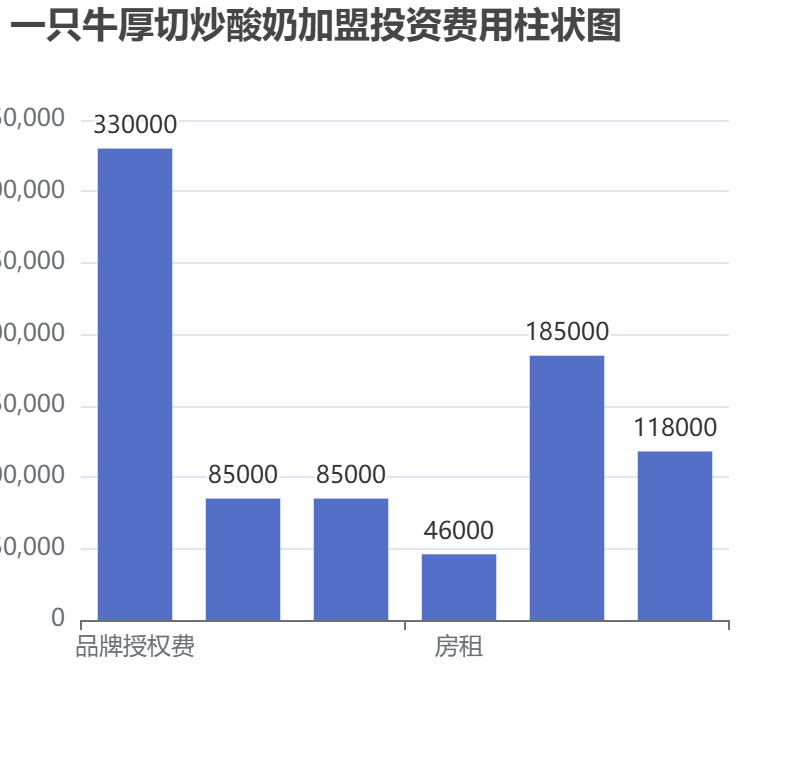 一只牛厚切炒酸奶加盟投資費(fèi)用柱狀圖表