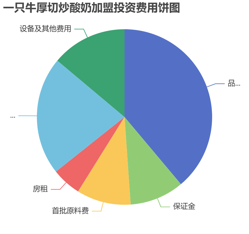 一只牛厚切炒酸奶加盟投資費(fèi)用餅狀圖表