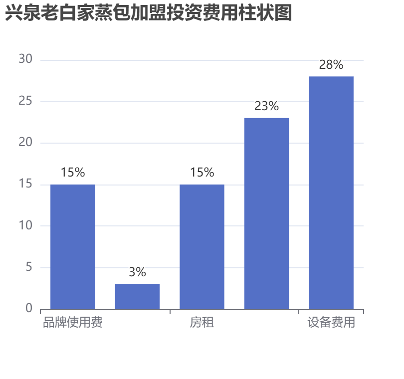 興泉老白家蒸包加盟投資費(fèi)用柱狀圖表
