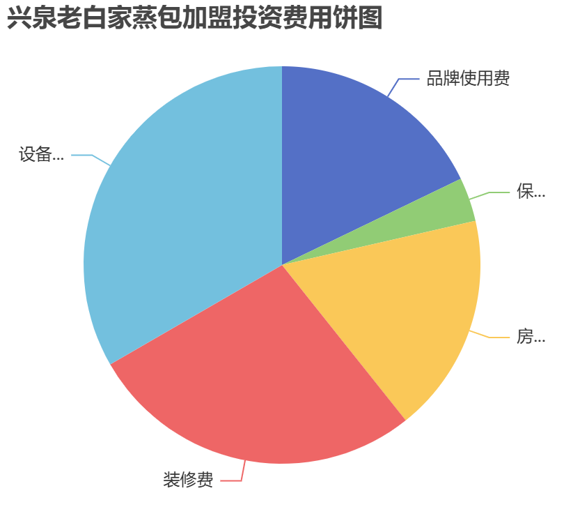 興泉老白家蒸包加盟投資費(fèi)用餅狀圖表
