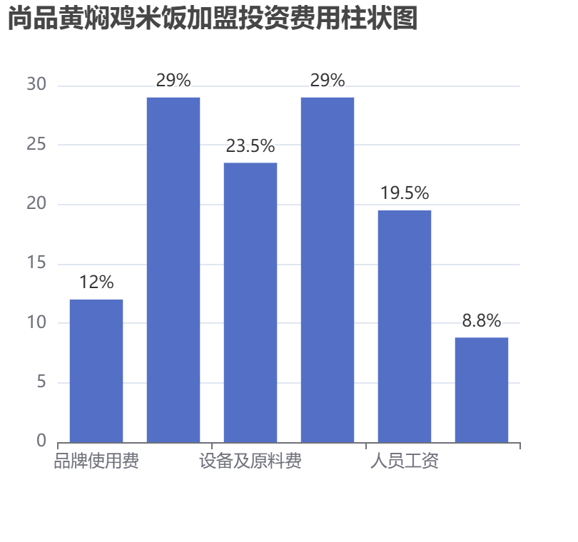 尚品黃燜雞米飯加盟投資費(fèi)用柱狀圖表