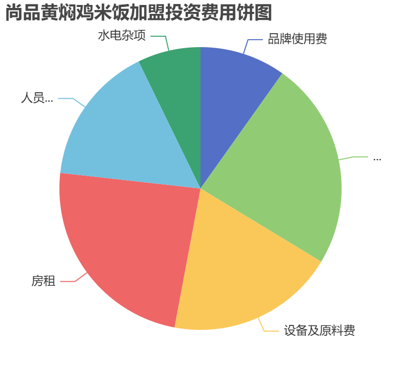 尚品黃燜雞米飯加盟投資費(fèi)用餅狀圖表