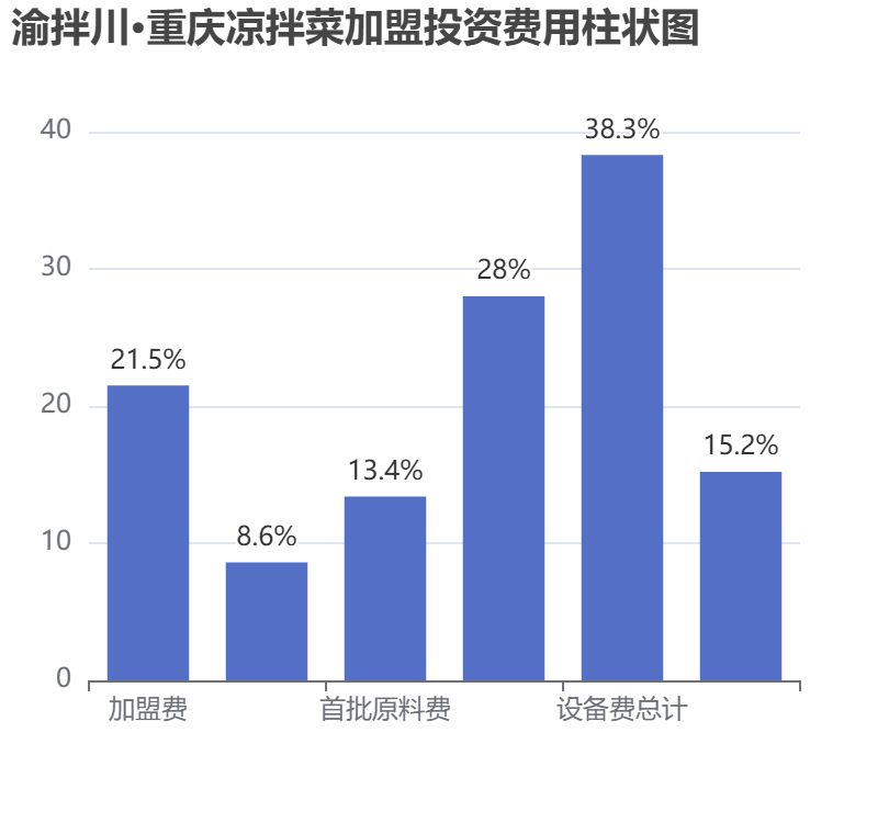 渝拌川·重慶涼拌菜加盟投資費(fèi)用柱狀圖表