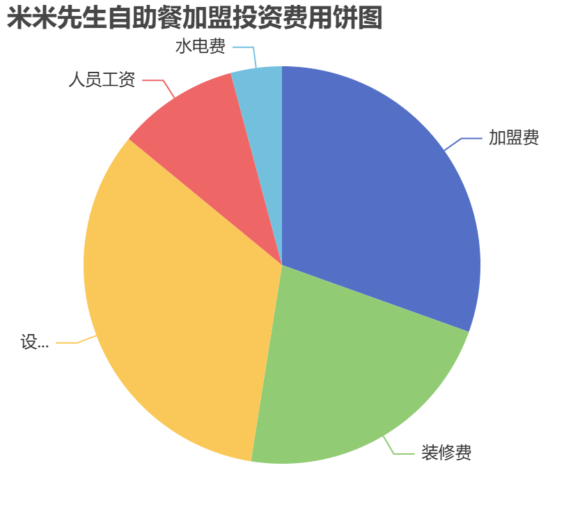 米米先生自助餐加盟投資費(fèi)用餅狀圖表