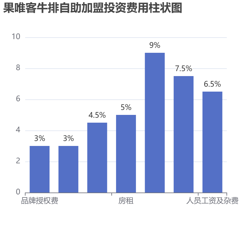 果唯客牛排自助加盟投資費(fèi)用柱狀圖表