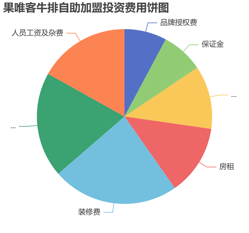 果唯客牛排自助加盟投資費(fèi)用餅狀圖表