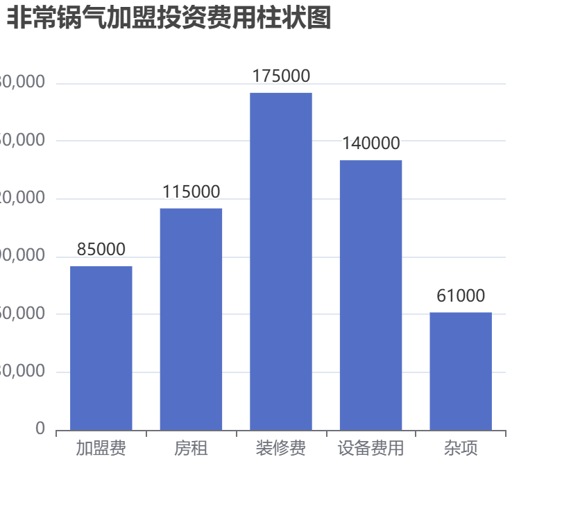非常鍋氣加盟投資費(fèi)用柱狀圖表