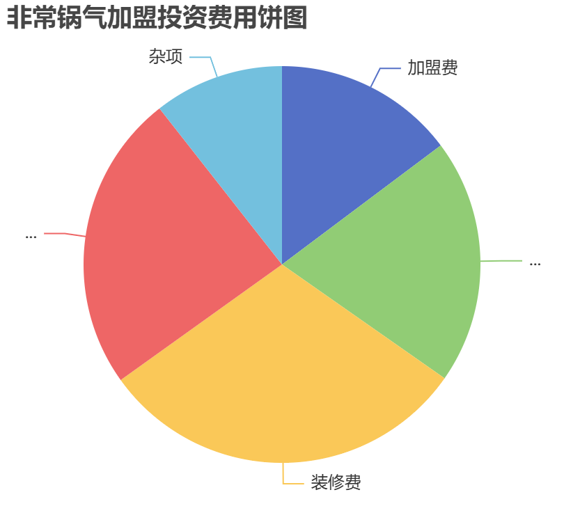 非常鍋氣加盟投資費(fèi)用餅狀圖表