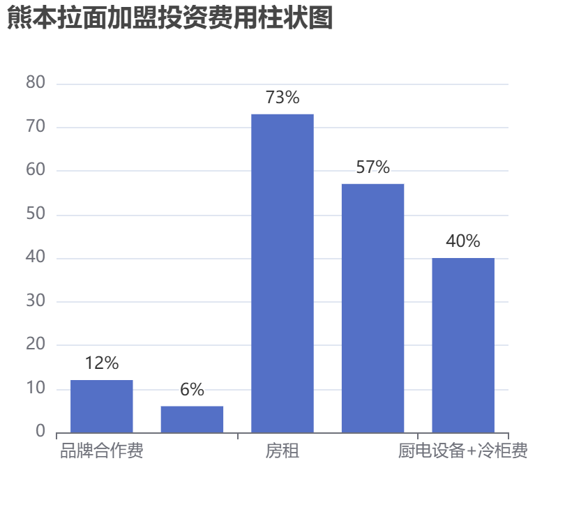 熊本拉面加盟投資費(fèi)用柱狀圖表