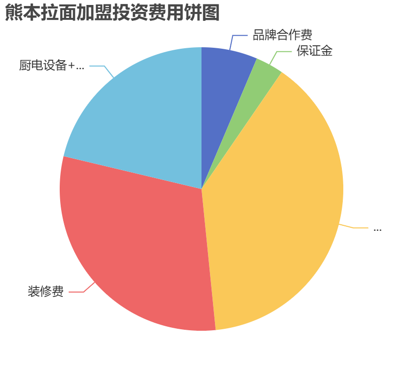 熊本拉面加盟投資費(fèi)用餅狀圖表