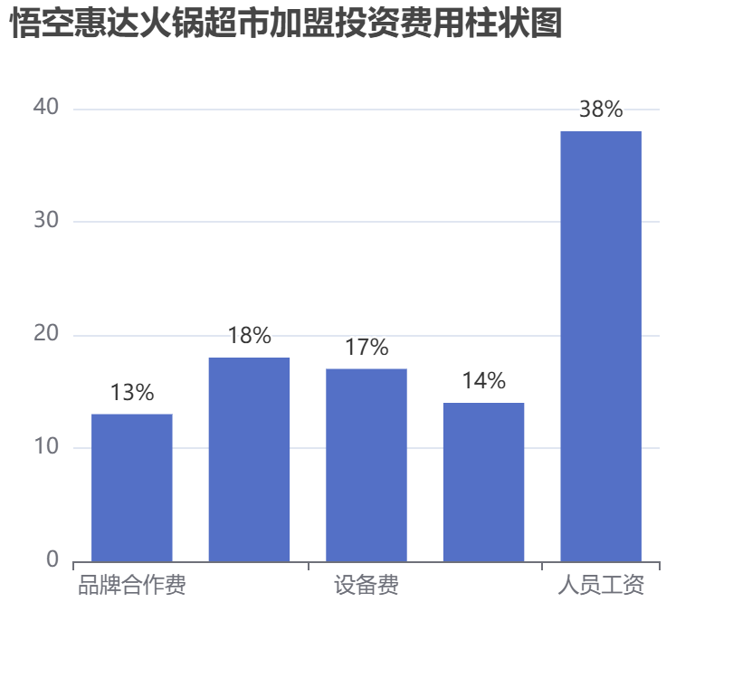 悟空惠達(dá)火鍋超市加盟投資費(fèi)用柱狀圖表