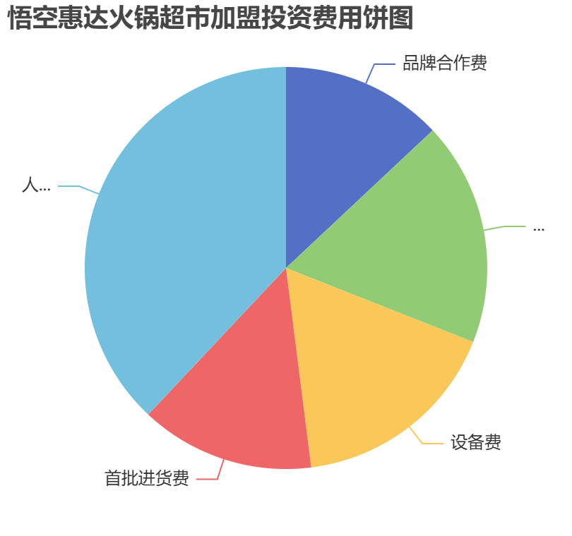 悟空惠達(dá)火鍋超市加盟投資費(fèi)用餅狀圖表