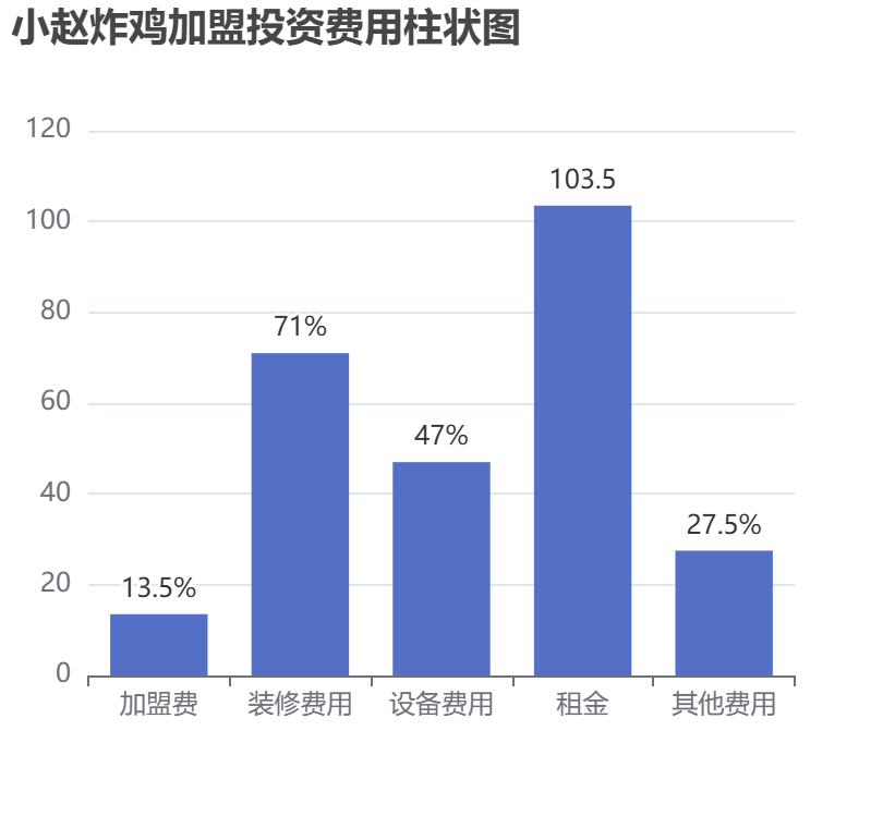 小趙炸雞加盟投資費(fèi)用柱狀圖表