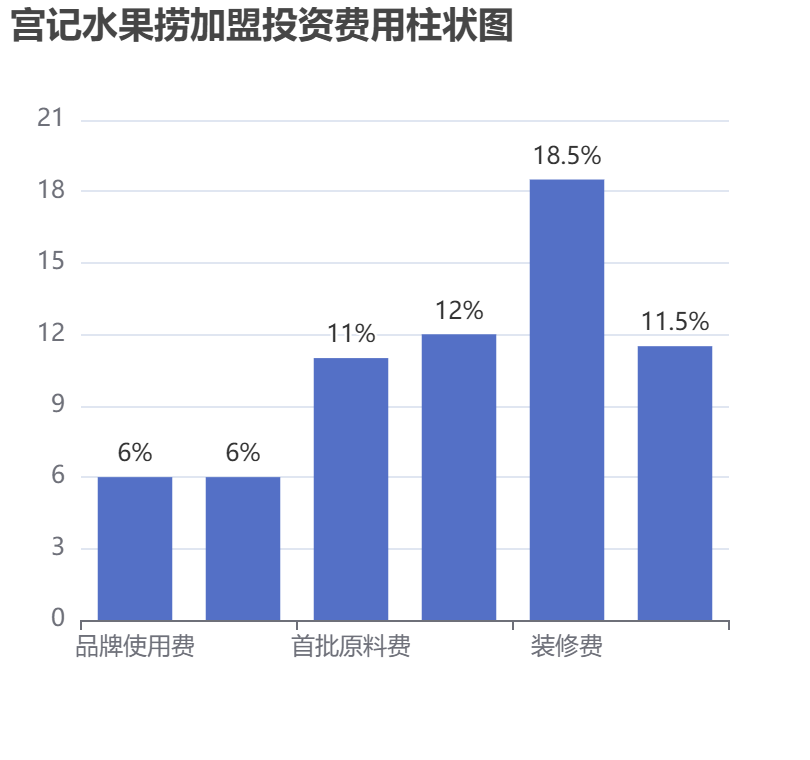 宮記水果撈加盟投資費用柱狀圖表