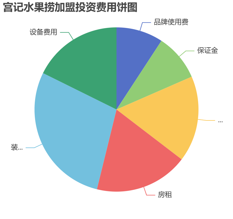 宮記水果撈加盟投資費用餅狀圖表