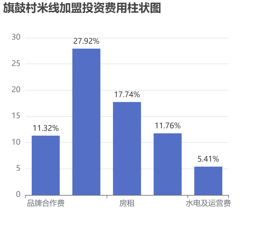 旗鼓村米線加盟投資費(fèi)用柱狀圖表
