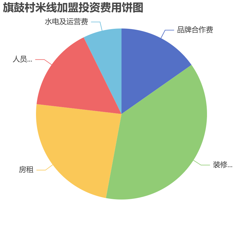 旗鼓村米線加盟投資費(fèi)用餅狀圖表