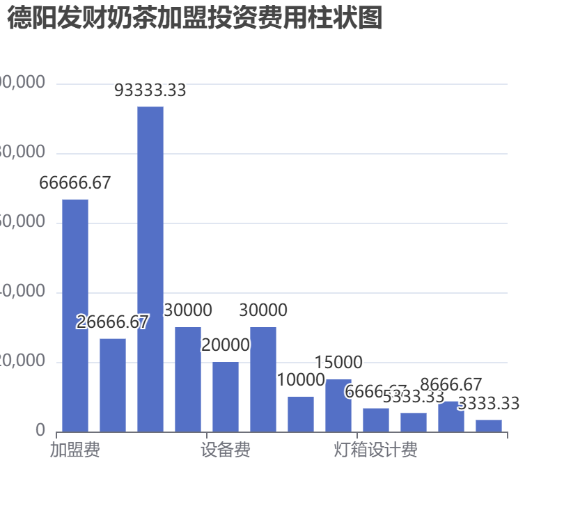 德陽發(fā)財(cái)奶茶加盟投資費(fèi)用柱狀圖表