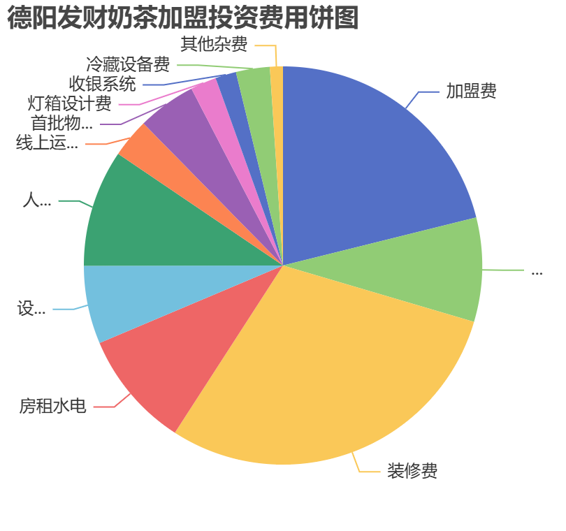 德陽發(fā)財(cái)奶茶加盟投資費(fèi)用餅狀圖表