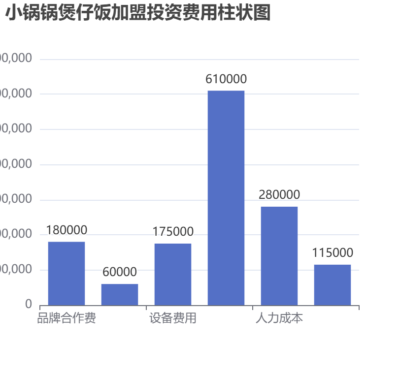 小鍋鍋煲仔飯加盟投資費用柱狀圖表