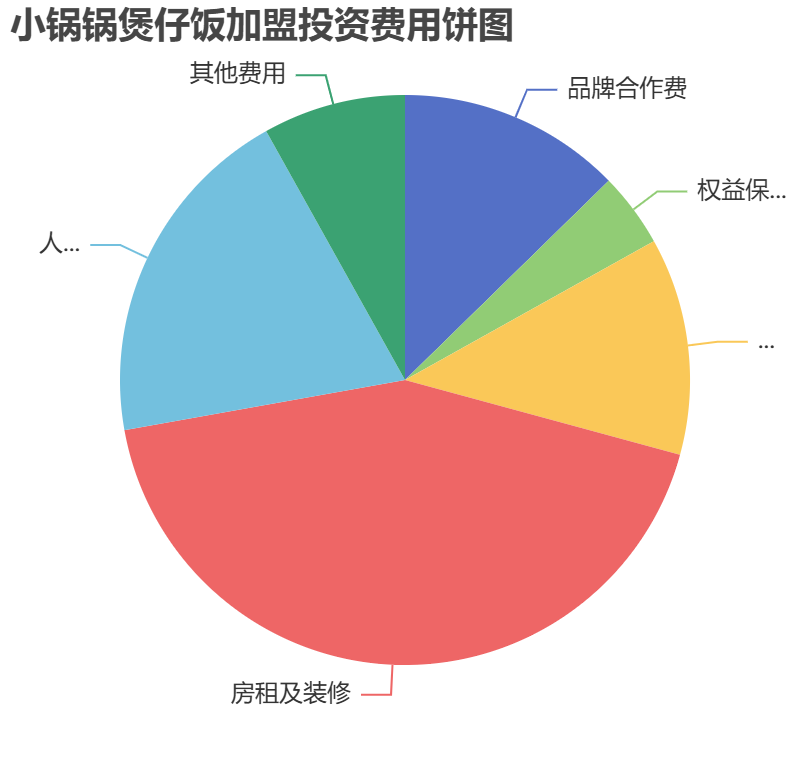 小鍋鍋煲仔飯加盟投資費用餅狀圖表