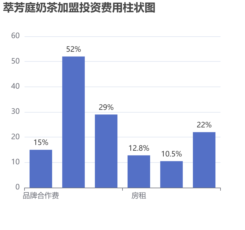萃芳庭奶茶加盟投資費用柱狀圖表