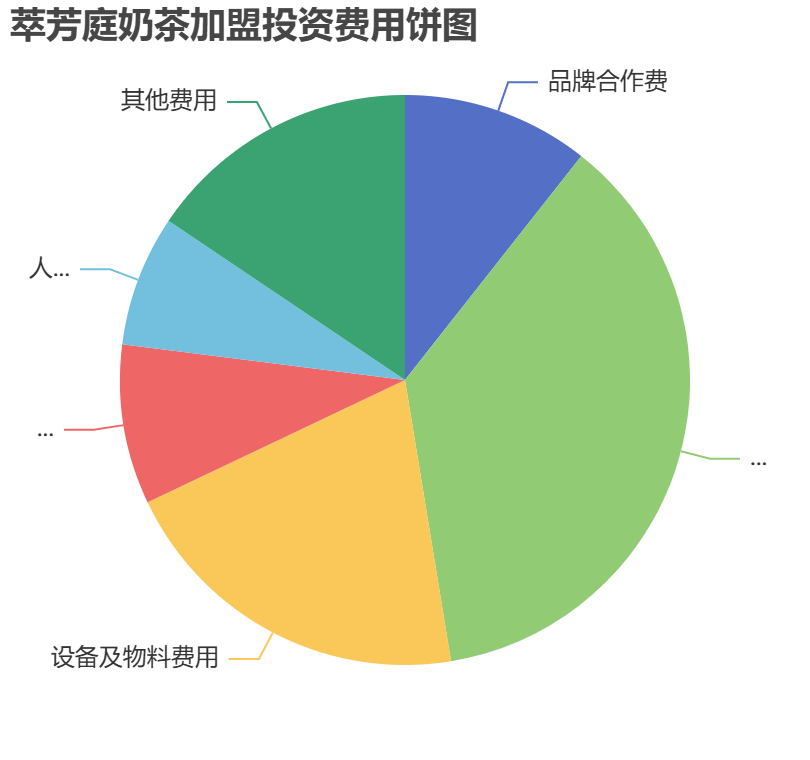 萃芳庭奶茶加盟投資費用餅狀圖表