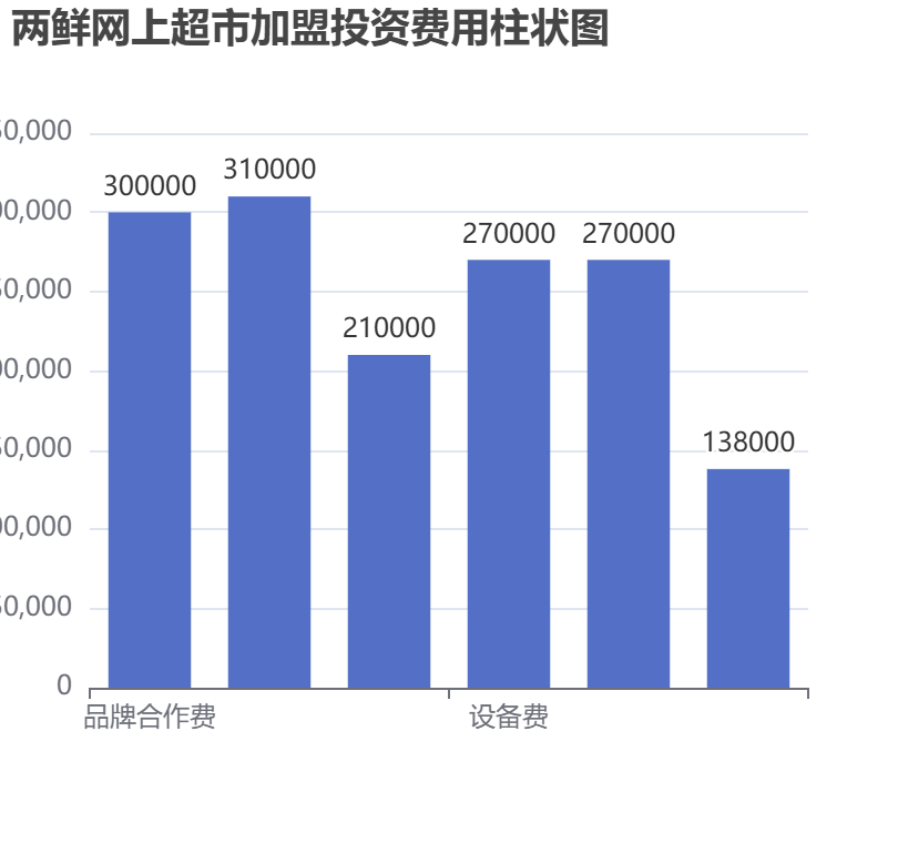 兩鮮網(wǎng)上超市加盟投資費(fèi)用柱狀圖表
