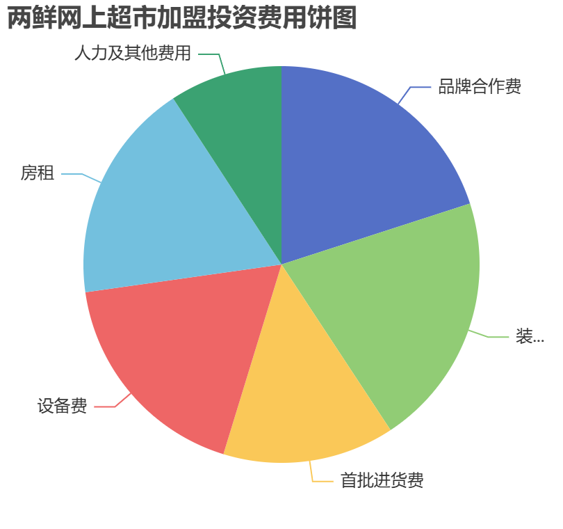 兩鮮網(wǎng)上超市加盟投資費(fèi)用餅狀圖表