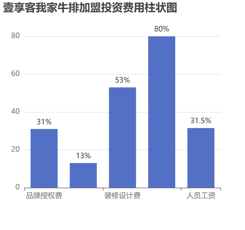 壹享客我家牛排加盟投資費用柱狀圖表