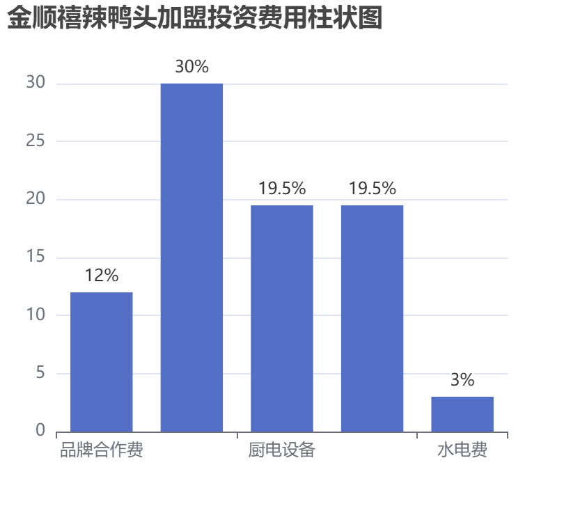 金順禧辣鴨頭加盟投資費用柱狀圖表