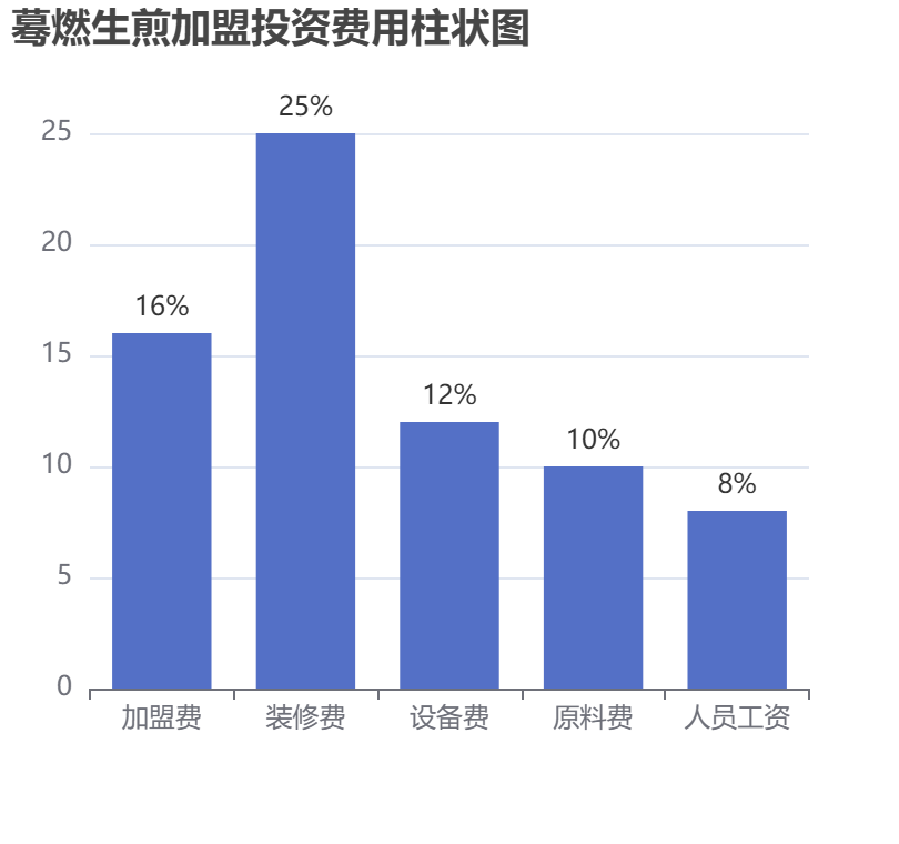 驀燃生煎加盟投資費(fèi)用柱狀圖表