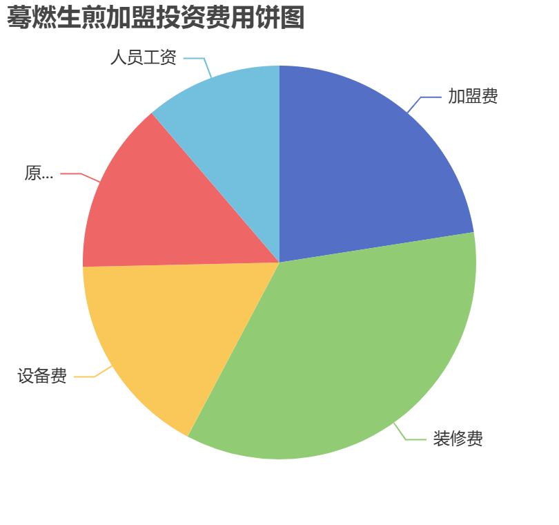 驀燃生煎加盟投資費(fèi)用餅狀圖表