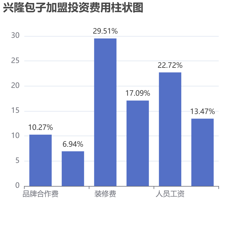 興隆包子加盟投資費(fèi)用柱狀圖表