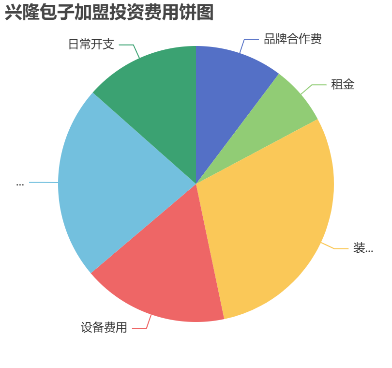 興隆包子加盟投資費(fèi)用餅狀圖表