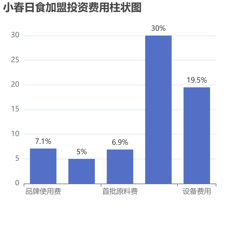 小春日食加盟投資費(fèi)用柱狀圖表