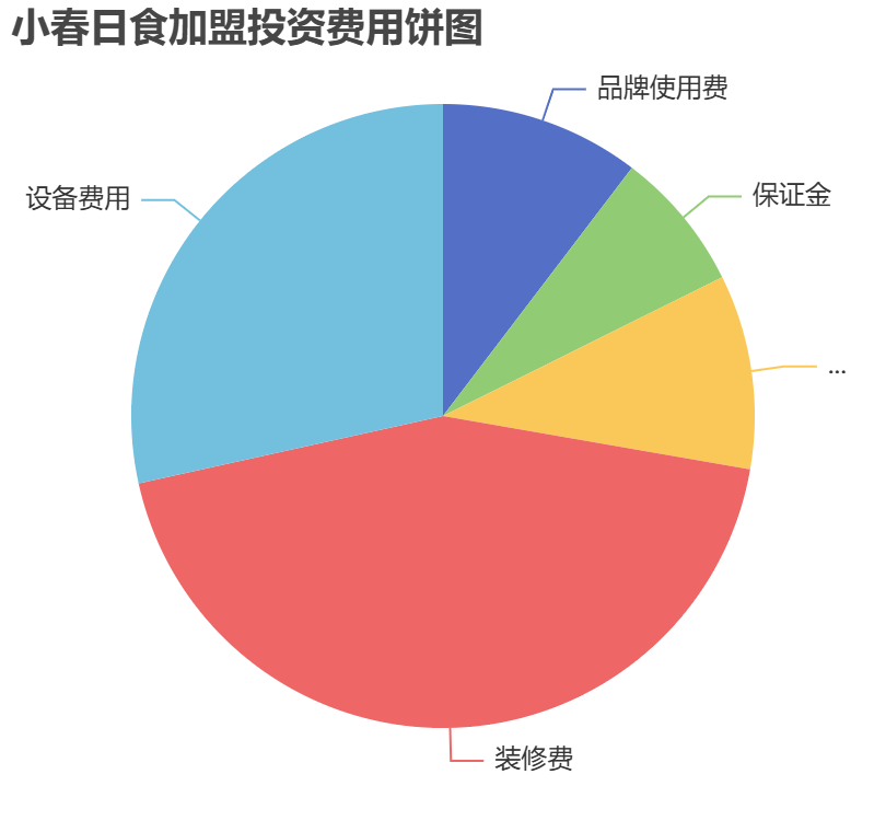 小春日食加盟投資費(fèi)用餅狀圖表