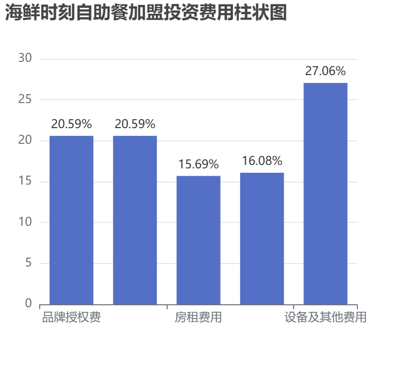 海鮮時(shí)刻自助餐加盟投資費(fèi)用柱狀圖表