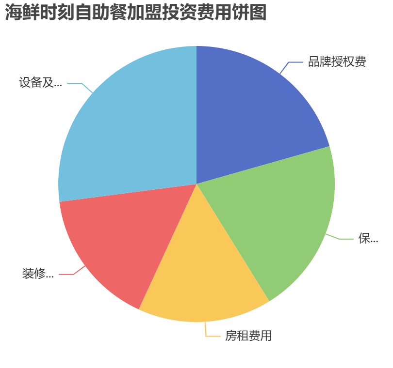海鮮時(shí)刻自助餐加盟投資費(fèi)用餅狀圖表