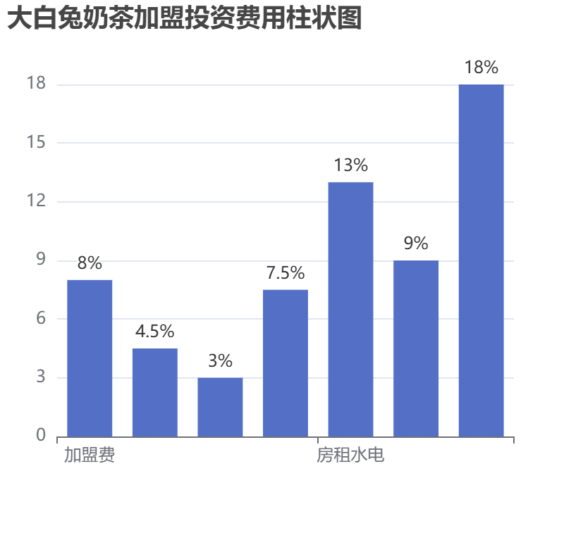 大白兔奶茶加盟投資費(fèi)用柱狀圖表