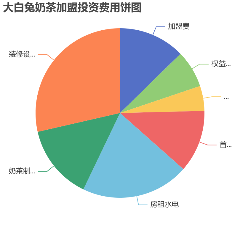 大白兔奶茶加盟投資費(fèi)用餅狀圖表