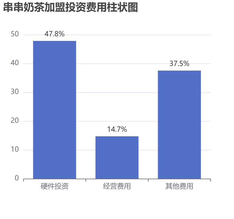 串串奶茶加盟投資費(fèi)用柱狀圖表