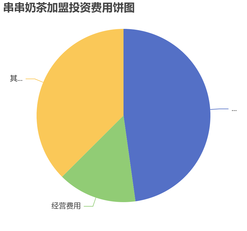 串串奶茶加盟投資費(fèi)用餅狀圖表