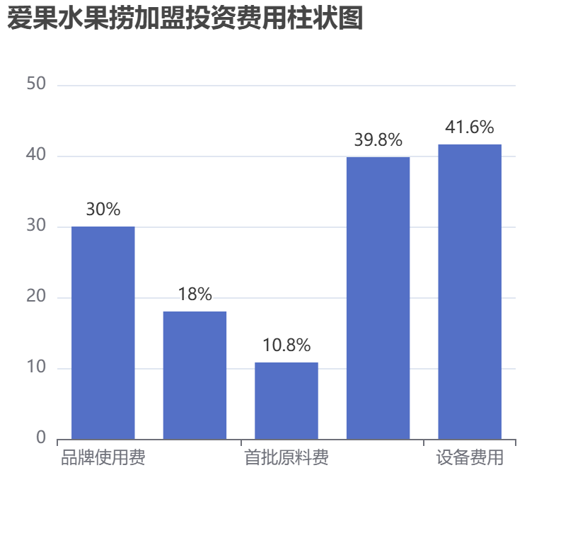 愛果水果撈加盟投資費用柱狀圖表