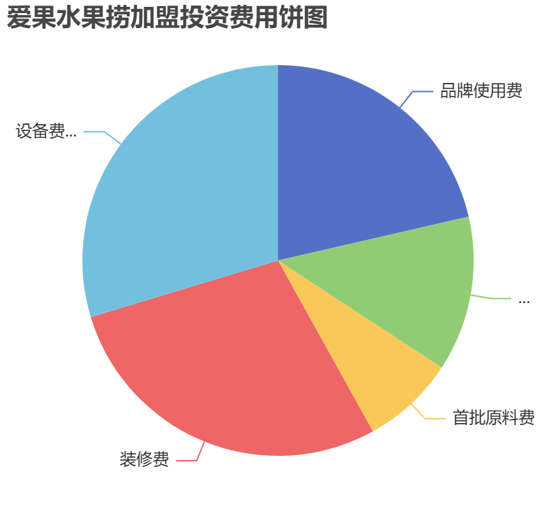 愛果水果撈加盟投資費用餅狀圖表