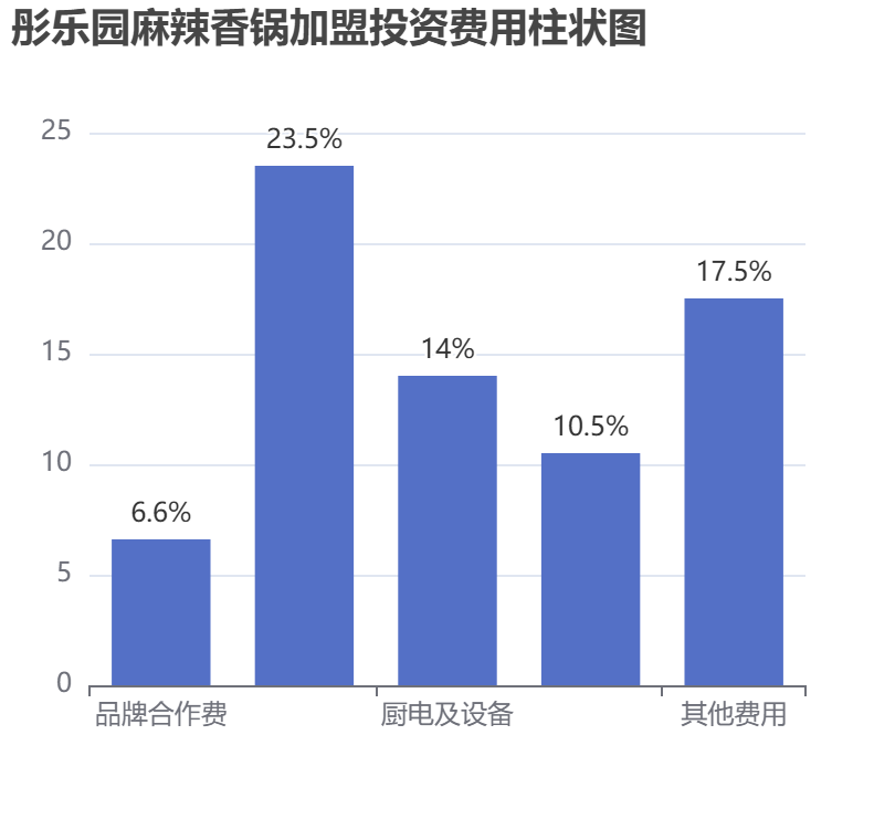 彤樂園麻辣香鍋加盟投資費(fèi)用柱狀圖表