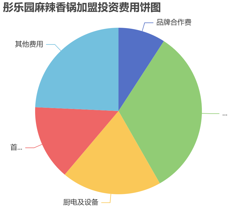 彤樂園麻辣香鍋加盟投資費(fèi)用餅狀圖表