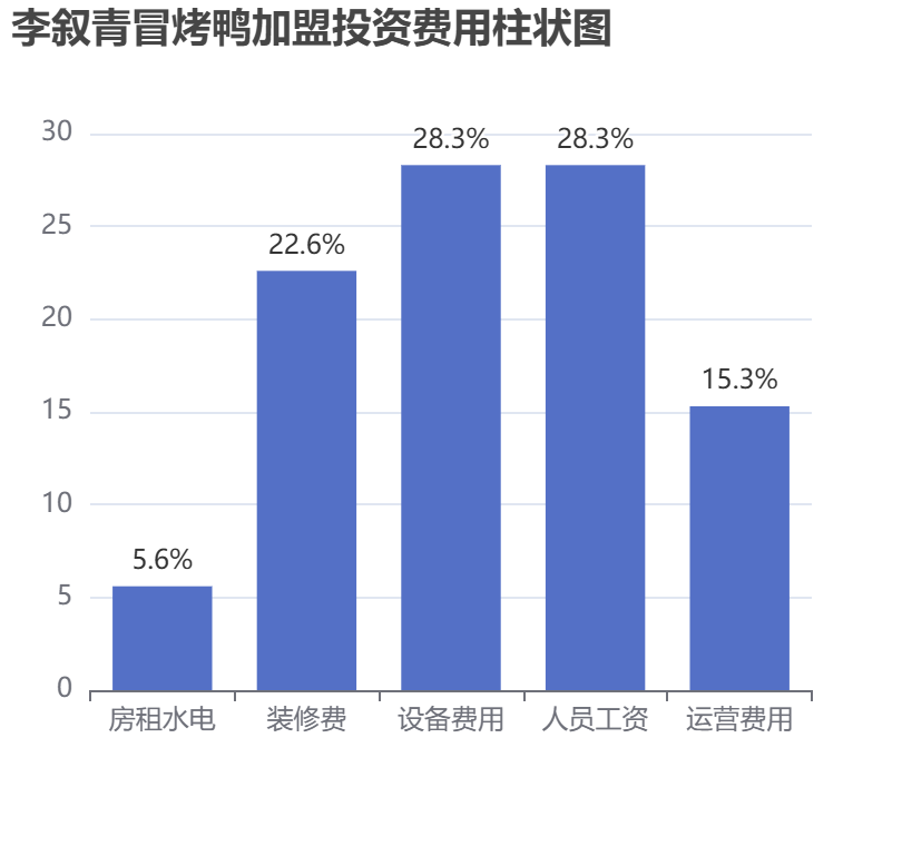 李敘青冒烤鴨加盟投資費用柱狀圖表