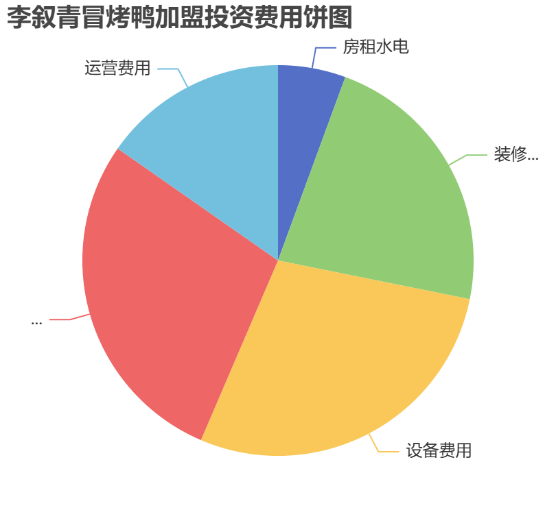 李敘青冒烤鴨加盟投資費用餅狀圖表