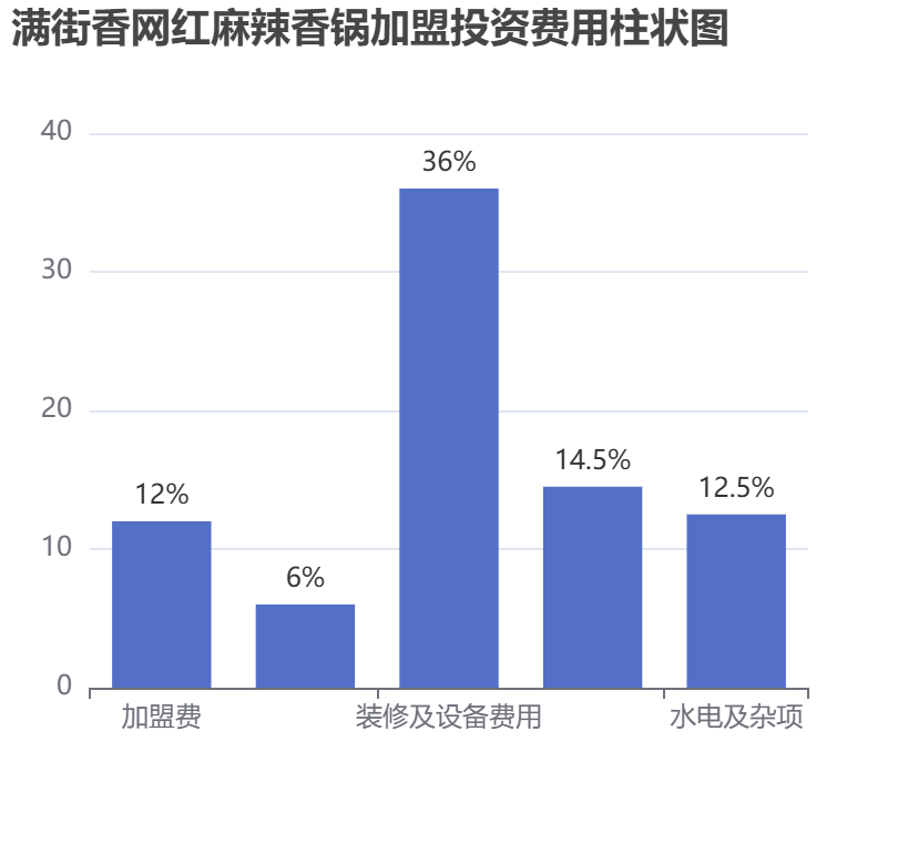 滿街香網(wǎng)紅麻辣香鍋加盟投資費用柱狀圖表